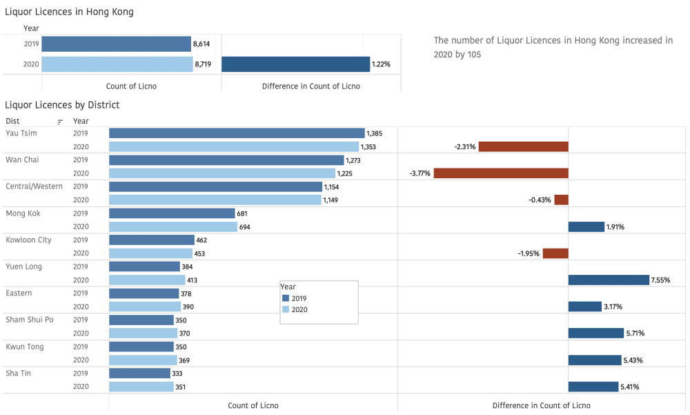 An Overview of Hong Kong Restaurant Data in 2020 4 Hong Kong restaurant data - Liquor licences, 2019–20