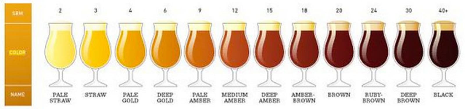 A Fun Lockdown Project: Becoming BJCP Beer Judges 2 Beer colour chart by Randy Mosher - How to Brew. Judging the colour of a beer is an important part of being a beer judge
