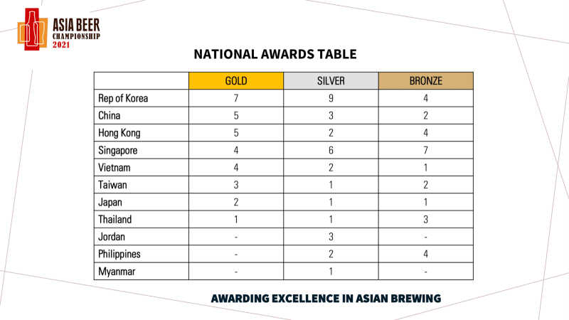 Results for the Asia Beer Championship 2021 1 Asia Beer Championship 2021